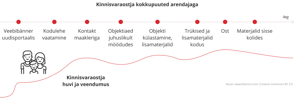 Kliendi kokkupuutepunktid pakkujaga ja kogemus kinnisvara ostmisel