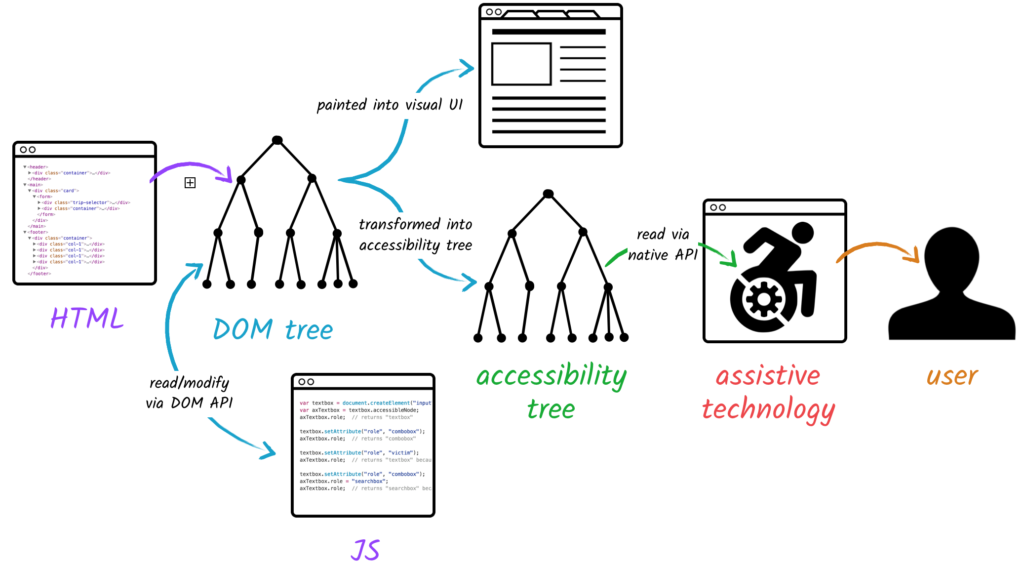 Pilt, mis näitab, kuidas veebibrauser samaaegselt loob visuaalse kasutajaliidese ja värskendab ka ligipääsetavuse puud