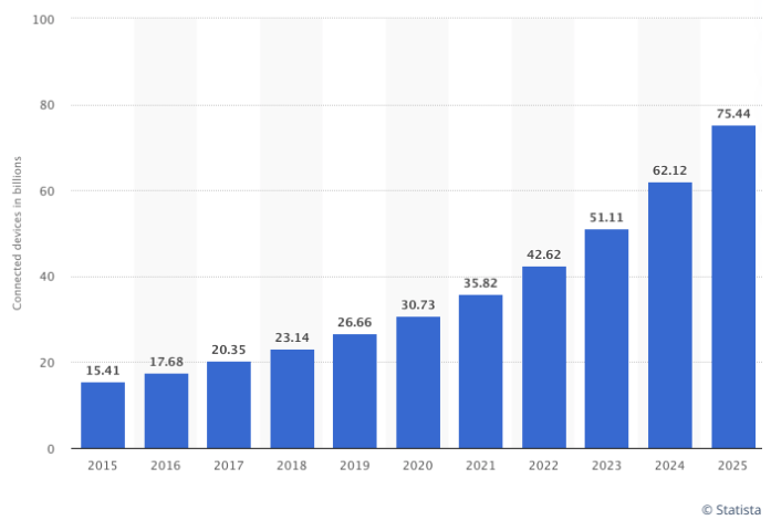 Internetti ühendatud seadmed 2015-2025