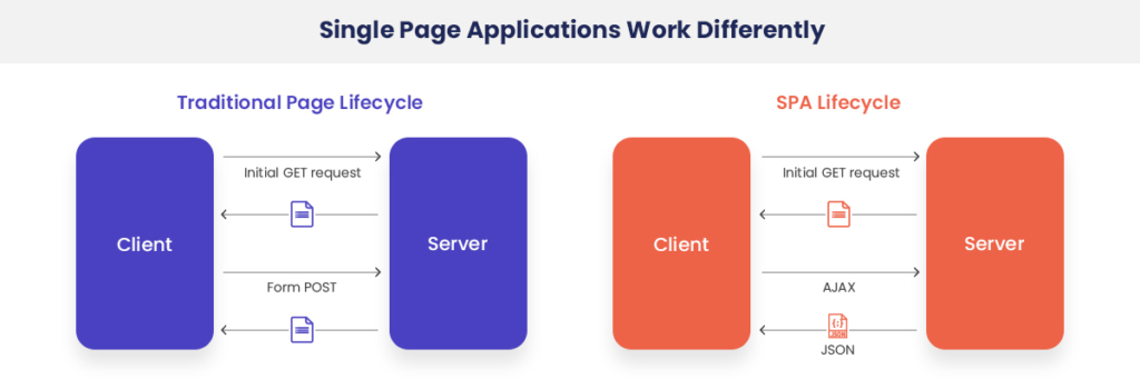 Üheleherakendus - Single-page application (SPA)