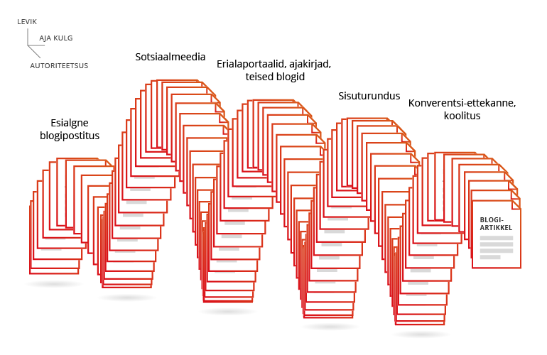 Blogiartikkel võib ulatuda blogist kaugemale