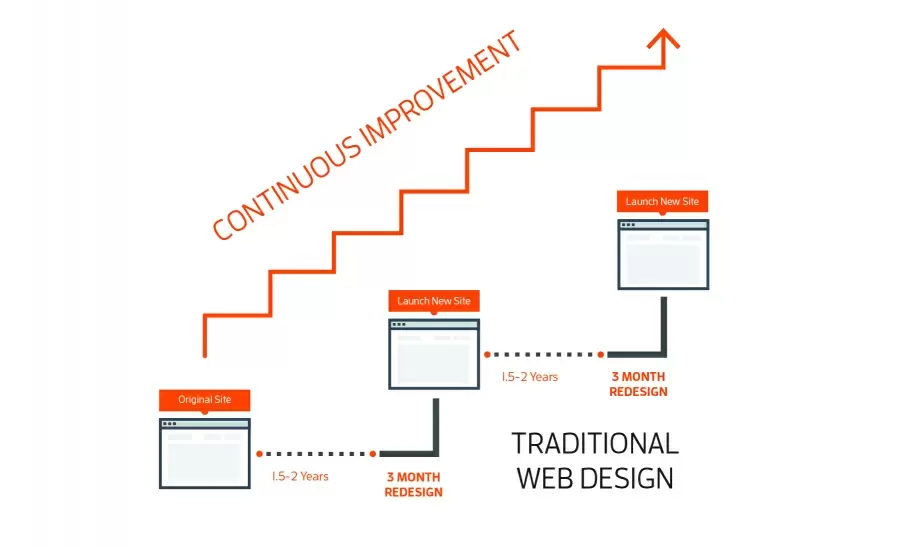 Continuous improvement web design
