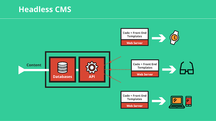 Skeem: kuidas headless CMS töötab