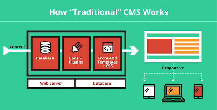 Skeem: kuidas traditsiooniline CMS töötab